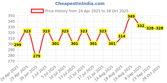 ajio.com majorette Racing Single Car (18 Assorted) Multicolour 3Y+ majorette Price History Graph from 24 Apr 2025 to 27 Oct 2025