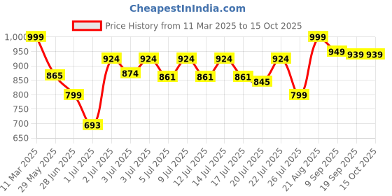ajio.com majorette Single Car Trailer majorette Price History Graph from 11 Mar 2025 to 15 Oct 2025