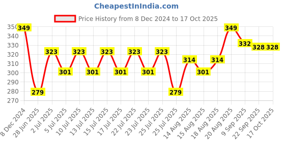 ajio.com majorette Single Porsche Premium Car (6 Assorted) Multicolour 3Y+ majorette Price History Graph from 8 Dec 2024 to 16 Oct 2025