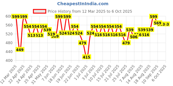 ajio.com majorette Single Trailer Vehicle (6 Assorted) Multicolour 3Y+ majorette Price History Graph from 12 Mar 2025 to 6 Oct 2025