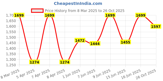 ajio.com majorette Volvo 4 Pieces Gift Pack Multicolour 3Y+ majorette Price History Graph from 8 Mar 2025 to 26 Oct 2025