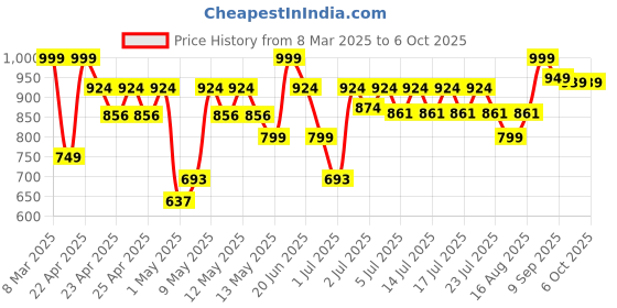 ajio.com majorette Volvo Single Vehicle (6 Assorted) Multicolour 3Y+ majorette Price History Graph from 8 Mar 2025 to 6 Oct 2025