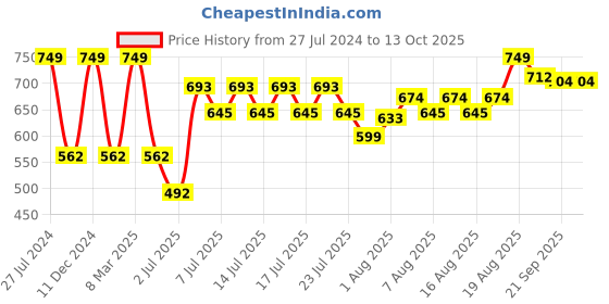 ajio.com majorette Volvo Transporter Single Vehicle (3 Assorted) Multicolour 3Y+ majorette Price History Graph from 27 Jul 2024 to 13 Oct 2025