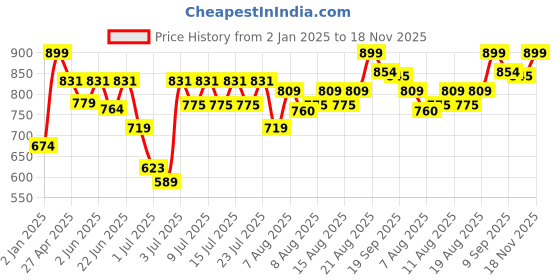 ajio.com majorette Vw The Originals 2 Pieces Car Set (3 Assorted) Multicolour 3Y+ majorette Price History Graph from 2 Jan 2025 to 18 Nov 2025
