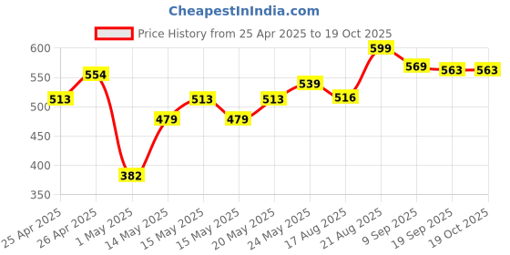 ajio.com majorette Vw The Originals Trailer Single Vehicle (4 Assorted) Multicolour 3Y+ majorette Price History Graph from 25 Apr 2025 to 19 Oct 2025