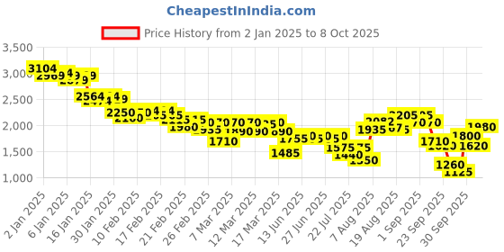 ajio.com puma Maka Low-Top Lace-Up Shoes puma Price History Graph from 2 Jan 2025 to 8 Oct 2025
