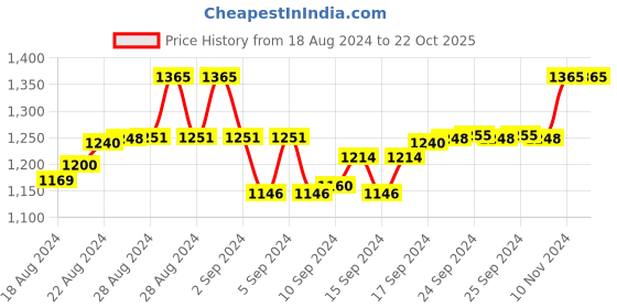 ajio.com makclan Lace Lightly-Padded Bra makclan Price History Graph from 18 Aug 2024 to 22 Oct 2025