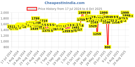 ajio.com make it real Crystal Dreams Natures Song make it real Price History Graph from 17 Jul 2024 to 4 Oct 2025