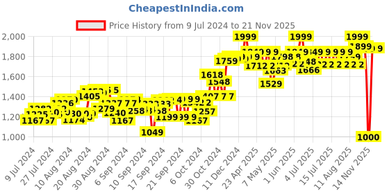 ajio.com make it real Halo Charms Think make it real Price History Graph from 9 Jul 2024 to 21 Nov 2025