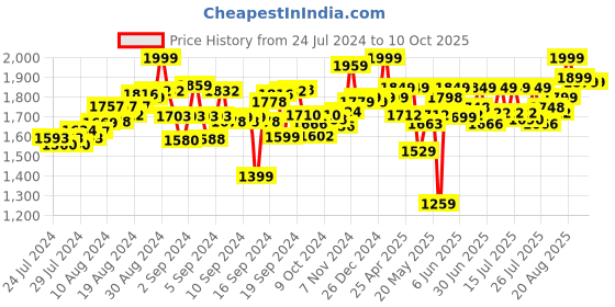 ajio.com Make It Real Mega Jewellery Studio make it real Price History Graph from 24 Jul 2024 to 10 Oct 2025