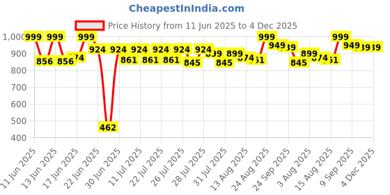 ajio.com make it real Pop Shake Twist DIY Bracelet Kit make it real Price History Graph from 11 Jun 2025 to 4 Dec 2025