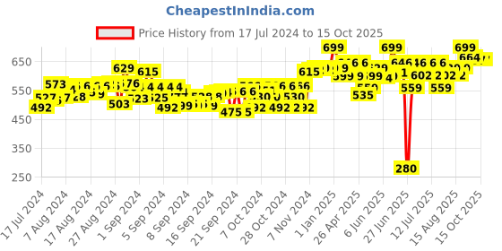 ajio.com make it real Positive Gems Jewelry make it real Price History Graph from 17 Jul 2024 to 15 Oct 2025