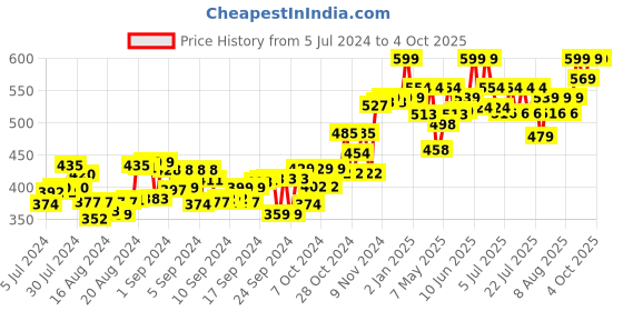 ajio.com make it real Rainbow Bling Bracelets Do it Yourself Kit make it real Price History Graph from 5 Jul 2024 to 4 Oct 2025
