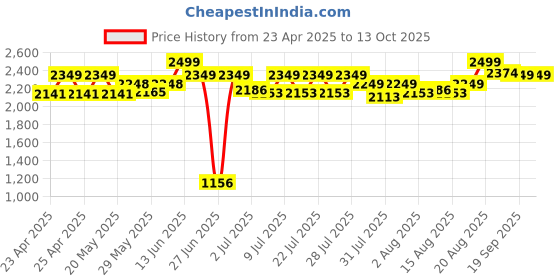 ajio.com make it real Snap n' Glam Hair Styling Toy Set make it real Price History Graph from 23 Apr 2025 to 13 Oct 2025