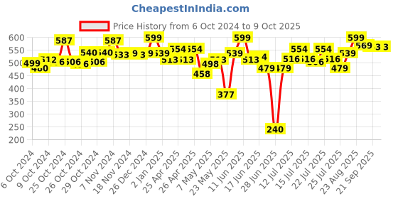 ajio.com make it real Suede Link Bracelets Kit make it real Price History Graph from 6 Oct 2024 to 9 Oct 2025