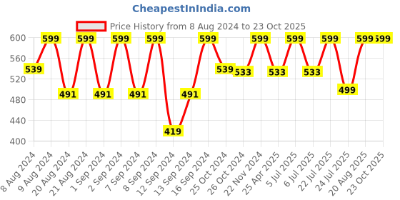 ajio.com fogg Make My Day EDP Perfume fogg Price History Graph from 8 Aug 2024 to 23 Oct 2025