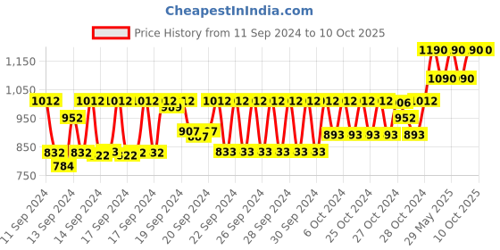 ajio.com muji Make Up Scissors With Curved Blade muji Price History Graph from 11 Sep 2024 to 10 Oct 2025