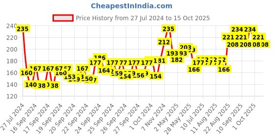 ajio.com vega professional Make-Up Sponge - NR25 vega professional Price History Graph from 27 Jul 2024 to 15 Oct 2025