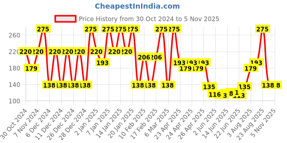 ajio.com wet n wild Makeup Brush - Small Concealer Brush wet n wild Price History Graph from 30 Oct 2024 to 2 Nov 2025