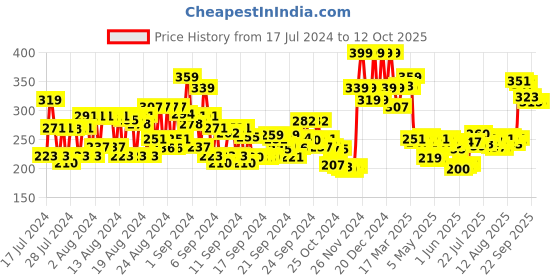 ajio.com renee Makeup Fix Setting Spray renee Price History Graph from 17 Jul 2024 to 12 Oct 2025