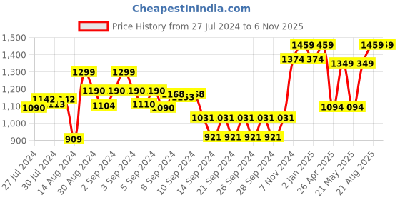 ajio.com dudki Makeup Organizer Jewelry Case Makeup Brush Organizer for Dressing Table dudki Price History Graph from 27 Jul 2024 to 3 Nov 2025