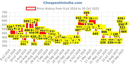 ajio.com lotus Makeup Proedit Silk Touch Perfecting Powder - SP06 Espresso lotus Price History Graph from 9 Jul 2024 to 30 Oct 2025