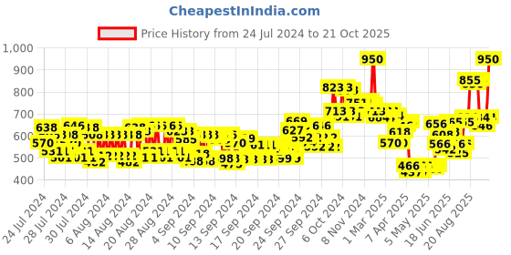 ajio.com makeup revolution 5D Lash Mascara makeup revolution Price History Graph from 24 Jul 2024 to 21 Oct 2025