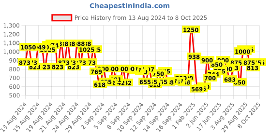 ajio.com makeup revolution Bright Light Face Glow - Illuminate Medium makeup revolution Price History Graph from 13 Aug 2024 to 8 Oct 2025