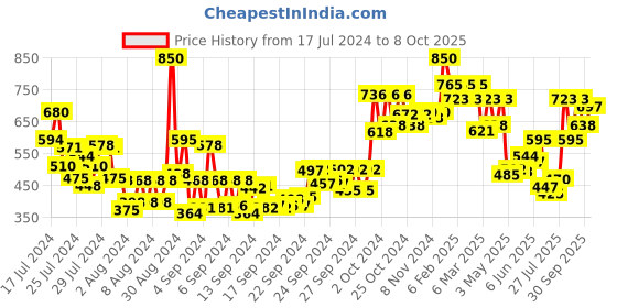 ajio.com makeup revolution Cheek Kit - Dont Hold Back makeup revolution Price History Graph from 17 Jul 2024 to 8 Oct 2025
