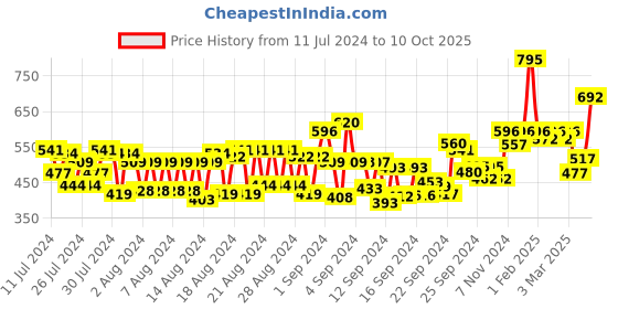 ajio.com makeup revolution Color Correcting Stick - Red & Peach makeup revolution Price History Graph from 11 Jul 2024 to 10 Oct 2025