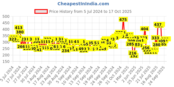 ajio.com makeup revolution Conceal and Define Concealer - C2 makeup revolution Price History Graph from 5 Jul 2024 to 16 Oct 2025