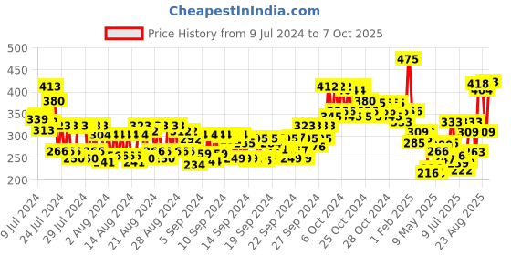 ajio.com makeup revolution Conceal and Define Concealer - C5 makeup revolution Price History Graph from 9 Jul 2024 to 7 Oct 2025