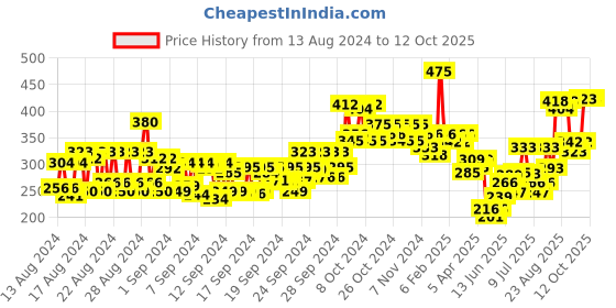ajio.com makeup revolution Conceal and Define Concealer - C6 makeup revolution Price History Graph from 13 Aug 2024 to 12 Oct 2025