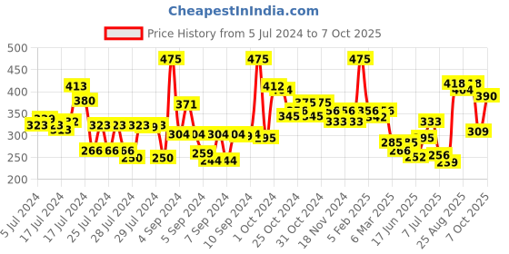 ajio.com makeup revolution Conceal and Define Concealer - C8 makeup revolution Price History Graph from 5 Jul 2024 to 7 Oct 2025