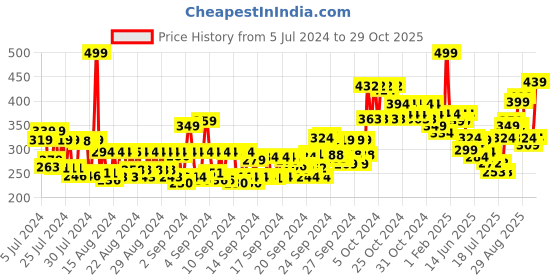 ajio.com makeup revolution Disney Pixar's Finding Nemo & Revolution Cosmetics Bag - Blue makeup revolution Price History Graph from 5 Jul 2024 to 29 Oct 2025