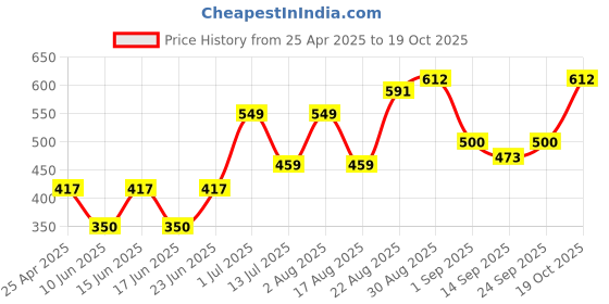 ajio.com makeup revolution Emily In Paris Just A Kiss Cream Lipstick - Mindy Taupe Nude makeup revolution Price History Graph from 25 Apr 2025 to 19 Oct 2025