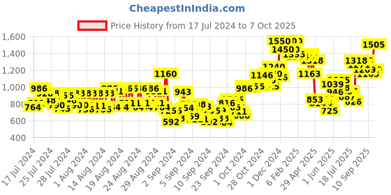 ajio.com makeup revolution Eyeshadow Palette - Forever Flawless Affinity makeup revolution Price History Graph from 17 Jul 2024 to 7 Oct 2025