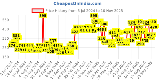 ajio.com makeup revolution Fast Base Stick Foundation F2 makeup revolution Price History Graph from 5 Jul 2024 to 10 Nov 2025