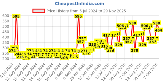 ajio.com makeup revolution Fast Base Stick Foundation F9 makeup revolution Price History Graph from 5 Jul 2024 to 29 Nov 2025
