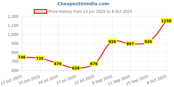 ajio.com makeup revolution Fix & Glow Fixing Spray makeup revolution Price History Graph from 13 Jun 2025 to 8 Oct 2025
