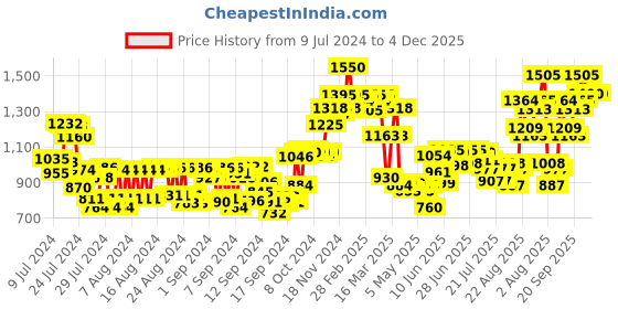 ajio.com makeup revolution Forever Flawless Allure Eyeshadow Palette makeup revolution Price History Graph from 9 Jul 2024 to 4 Dec 2025