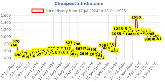 ajio.com makeup revolution Forever Flawless Eyeshadow Palette makeup revolution Price History Graph from 17 Jul 2024 to 18 Oct 2025