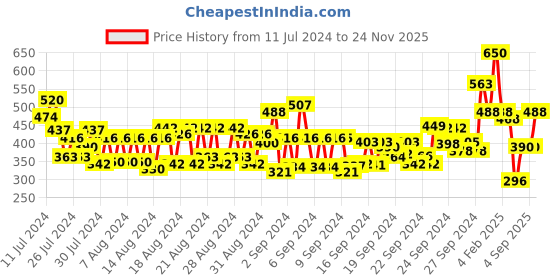 ajio.com makeup revolution Highlight Reloaded - Raise To Bar makeup revolution Price History Graph from 11 Jul 2024 to 24 Nov 2025