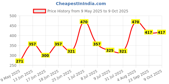 ajio.com makeup revolution Matte Base Foundation - F 85 makeup revolution Price History Graph from 9 May 2025 to 9 Oct 2025