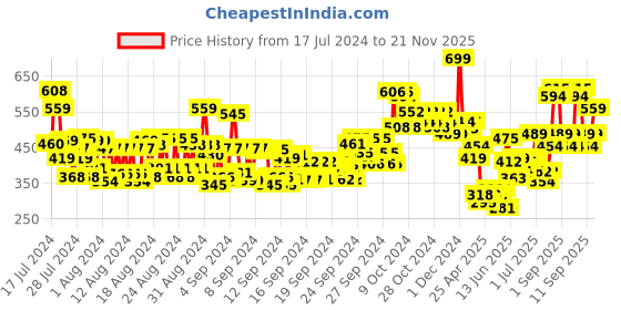 ajio.com makeup revolution Matte Bomb Liquid Lipstick makeup revolution Price History Graph from 17 Jul 2024 to 21 Nov 2025