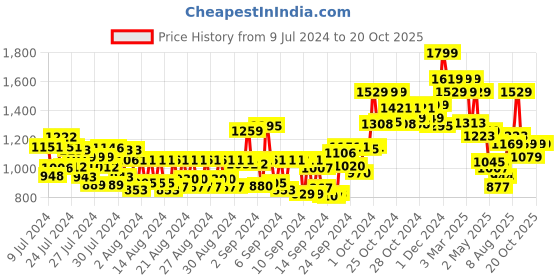 ajio.com makeup revolution Maxi Reloaded Big Shot Palette makeup revolution Price History Graph from 9 Jul 2024 to 20 Oct 2025