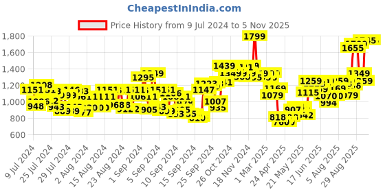 ajio.com makeup revolution Maxi Reloaded Eyeshadow Palette - Ultimate Nudes makeup revolution Price History Graph from 9 Jul 2024 to 3 Nov 2025