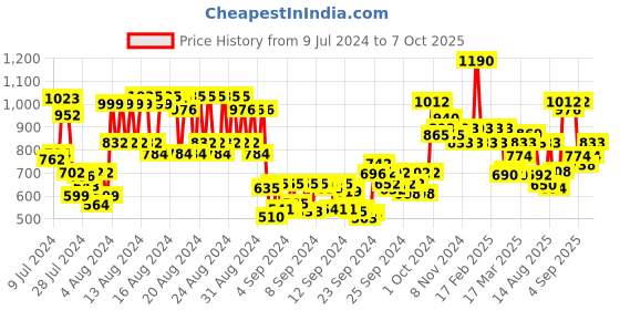 ajio.com makeup revolution Mix 'N' Match Foundation Combo Medium Deep - F9 & F12 makeup revolution Price History Graph from 9 Jul 2024 to 7 Oct 2025