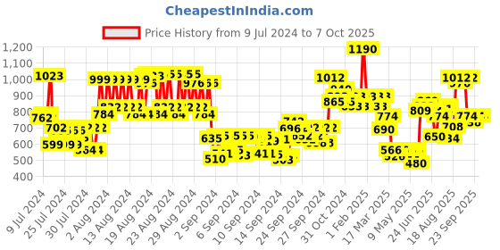 ajio.com makeup revolution Mix 'N' Match Foundation Combo Medium- F7 & F12 makeup revolution Price History Graph from 9 Jul 2024 to 7 Oct 2025