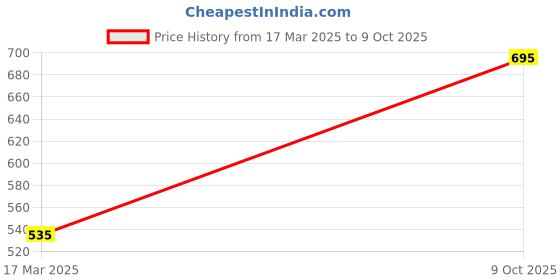 ajio.com makeup revolution Mood Switch Aura Powder - Universal Prism makeup revolution Price History Graph from 17 Mar 2025 to 9 Oct 2025